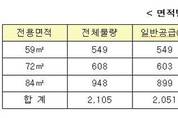 뉴스테이 1호 인천도화,  평균 청약 경쟁률 5.5:1 기록