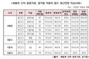 공공기관·공기업 임직원 ‘호적정정’, 정년연장 혜택