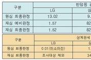 미국의 세탁기 반덤핑 연례재심 결과 "LG, 반덤핑 관세 인하"