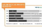 벼룩시장부동산 “내 집 소유에 대한 인식, 20대 내 집 꼭 필요치 않아…60대 무리해도 집은 꼭 필요”