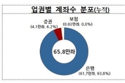 ISA 출시 1주일, 총 65만8,040계좌, 가입금액 3,204억