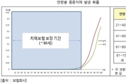 치매보험 관련 불합리한 관행 개선한다