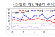 7월 제조업 취업자 감소, 취업자 증가폭 둔화에 영향