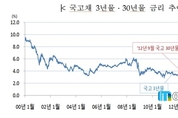 기재부, 50년 만기 신규 국고채 발행 검토