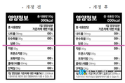 1일 영양분 기준치 현실에 맞게 반영한다