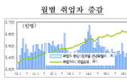 올해 8월 고용동향 분석 결과 '제조업 7만4천명 감소'