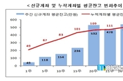 ISA 출시 6개월, 총 가입계좌수 240만 계좌, 총 잔고 2.8조원