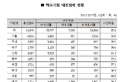 교육부, 학교시설 내진보강 내년부터 2천억원으로 예산 확대