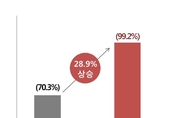 임산부 10명 중 9명 "유해 화학물질 노출 위험 불안하다" 밝혀