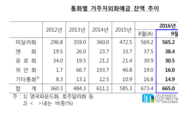 9월말 외국환은행 거주자외화예금 665억달러, 전월대비 8억4천만달러 감소