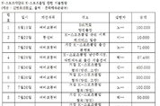 K-스포츠재단, 정부 생활스포츠사업까지 손 뻗쳐