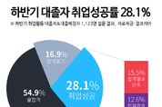 하반기 취준생 10명 중 3명만 취업 성공…“합격통보 만족 못 해”