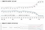 박 대통령 지지율 3주 연속 5…새누리당 15