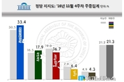 새누리당 지지율 8주 연속 추락…16.7로 첫 3위