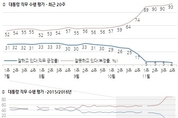 한국갤럽, 박근혜 대통령 지지율 4 … 역대 대통령 중 최저치