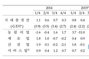 한은 “3분기 0.6 성장…4분기 연속 0대 성장”