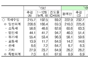 정부 세수, 전년比 23.2조↑…‘나 홀로 호황’ 기조 지속