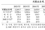 12월 외환보유액 8.8억달러 감소
