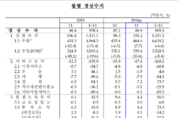 한국은행, 11월 국제수지 89.9억달러 흑자