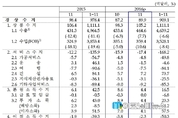 지난해 11월 경상수지 89.9억 달러…수출·입 동시 증가