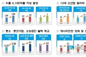 산업부 “올해 수출 5,100억 달러 달성…신산업에 17조원 투자”