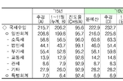 정부 세수, 지난해 11월 누계기준 전년比 24.3조↑…‘나홀로 호황’ 여전