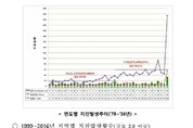 그래프 뚫어버린 지진, 기상청 “2016년 지진 평년 5배”