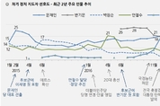 차기 정치 지도자 선호도 ‘문재인 31로 독주’, 반기문과 11 차이