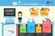 '농산물 대란', 1월 소비자물가 2.0 상승