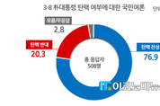 탄핵심판 24시간 카운드다운, 탄핵 찬·반 8대2