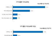 사무직 희망하는 30대, 조건만 맞으면 상관 없는 40대↑
