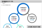 2월 실업률 5…7년 만에 최고치 갱신