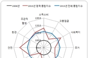 2006~2015년 경제 29 성장했지만 삶의 질은 12 성장에 그쳐