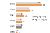 갤럽 “문재인 33, 안희정 18, 안철수 10”