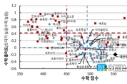 한경연 “韓 학생들, 수학·과학 성적 높지만 흥미도는 낮아”