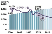 총가구 수 2043년 정점…2035년 가구 수, 5년 전 전망比 20만↓