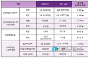 직장인 건보료, 15년간 5.3배↑…직장가입자 3.7배, 지역가입자 2.3배