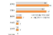 [갤럽] 문재인 40, 안철수 37, 홍준표 7