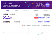 전국 투표율 55.6, 18대 대선 투표율과 비슷