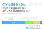 국민 10명 중 6명 “미세먼지 해결 위해 주변국과 정책 협의 必”