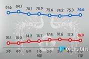 [리얼미터] 문 대통령 지지율 76.6…대북·외교행보 효과