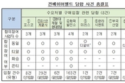 공정위, 컨베이어벨트 제조·판매사업자에 총378억원 과징금 부과