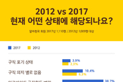 알바로 연명하는 ‘프리터족’...5년 새 23.4p 늘어