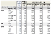 신고리 원전 건설 찬·반 팽팽…“중단” 42 vs “계속” 40