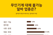 무인기계가 절대로 대체할 수 없는 알바 업종은?...“학원‧과외”