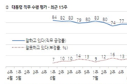 ‘北 6차 핵실험’이후...갤럽 “文대통령 직무수행 지지율 72로 4p하락”