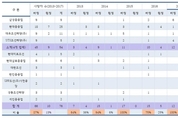 올해 조선업 사망사고, 100 하청노동자로 드러나