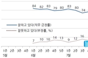 갤럽 “문 대통령 국정운영 지지율 69…취임 이후 처음”