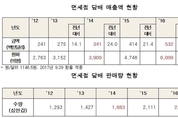 담뱃값 인상 이후 면세점 담배 매출 50 급증