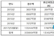 공정위, 최근 5년간 과징금 1조1,500억 환급…전체 과징금의 30↑